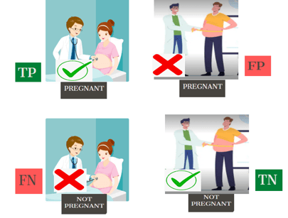 False Positive Diagram